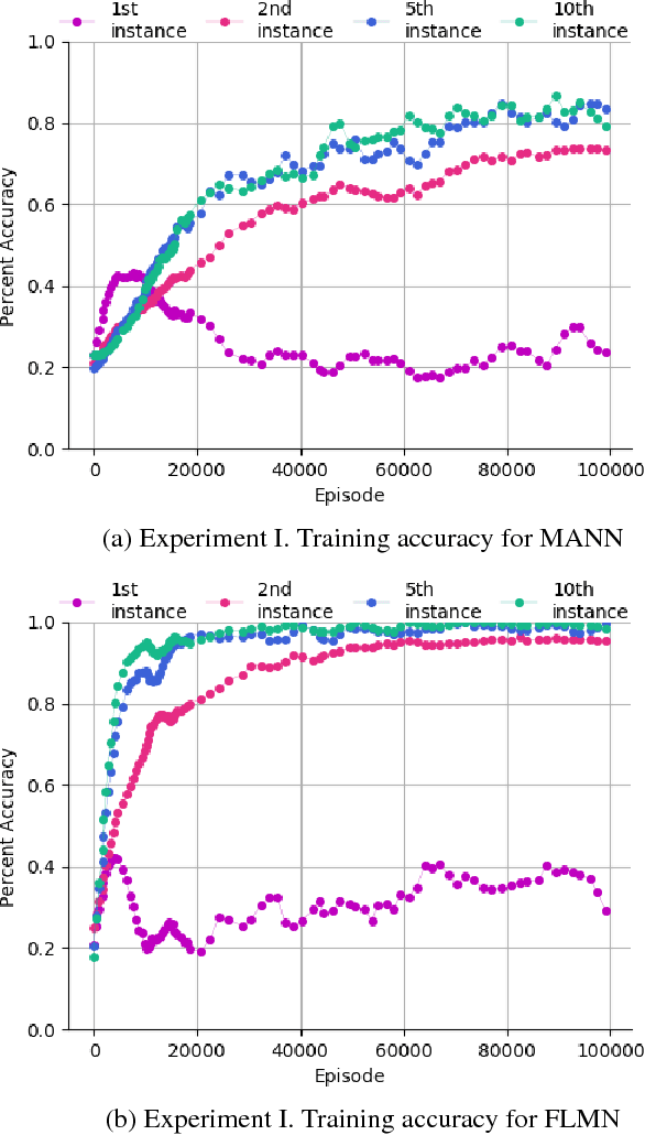 Figure 4 for Meta-Learning via Feature-Label Memory Network