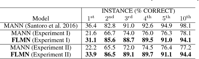 Figure 2 for Meta-Learning via Feature-Label Memory Network