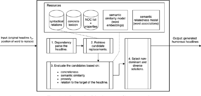 Figure 1 for When a Computer Cracks a Joke: Automated Generation of Humorous Headlines