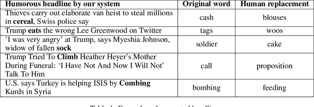 Figure 2 for When a Computer Cracks a Joke: Automated Generation of Humorous Headlines