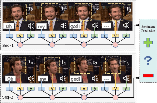 Figure 1 for Deep-HOSeq: Deep Higher Order Sequence Fusion for Multimodal Sentiment Analysis