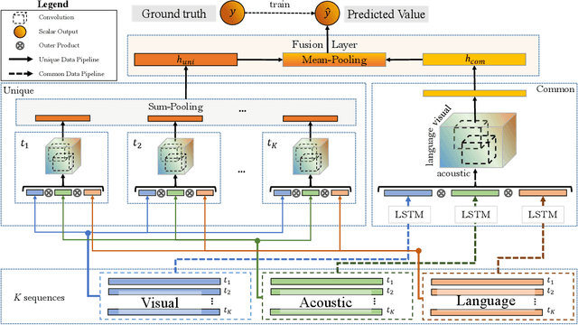 Figure 2 for Deep-HOSeq: Deep Higher Order Sequence Fusion for Multimodal Sentiment Analysis
