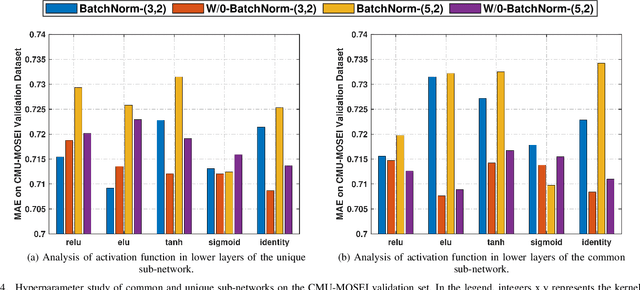 Figure 4 for Deep-HOSeq: Deep Higher Order Sequence Fusion for Multimodal Sentiment Analysis