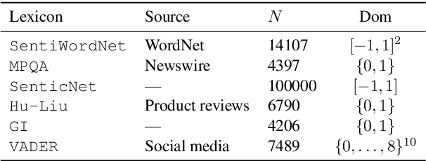 Figure 2 for Combining Sentiment Lexica with a Multi-View Variational Autoencoder