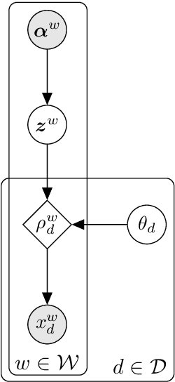 Figure 4 for Combining Sentiment Lexica with a Multi-View Variational Autoencoder
