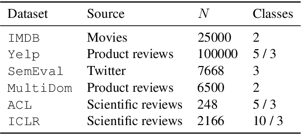 Figure 3 for Combining Sentiment Lexica with a Multi-View Variational Autoencoder