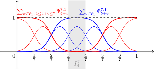 Figure 1 for On the approximation of functions by tanh neural networks