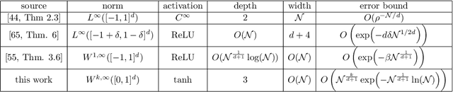 Figure 4 for On the approximation of functions by tanh neural networks