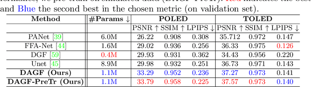 Figure 2 for Deep Atrous Guided Filter for Image Restoration in Under Display Cameras