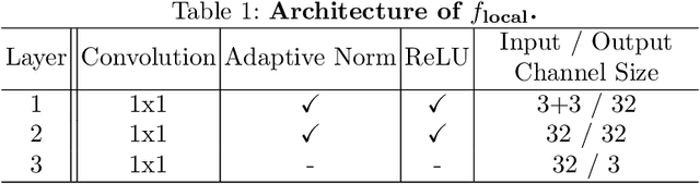 Figure 3 for Deep Atrous Guided Filter for Image Restoration in Under Display Cameras