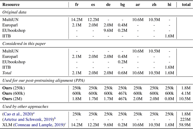Figure 2 for Multilingual BERT Post-Pretraining Alignment