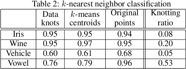 Figure 4 for Approximate Vanishing Ideal via Data Knotting