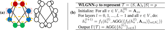 Figure 1 for Distance Encoding -- Design Provably More Powerful Graph Neural Networks for Structural Representation Learning