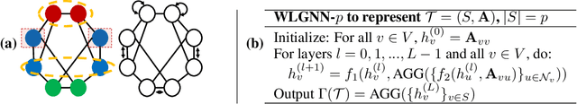 Figure 1 for Distance Encoding -- Design Provably More Powerful GNNs for Structural Representation Learning
