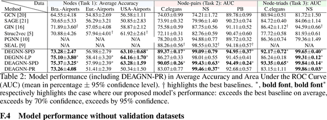 Figure 4 for Distance Encoding -- Design Provably More Powerful Graph Neural Networks for Structural Representation Learning