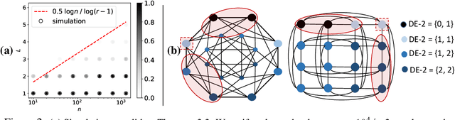 Figure 3 for Distance Encoding -- Design Provably More Powerful GNNs for Structural Representation Learning