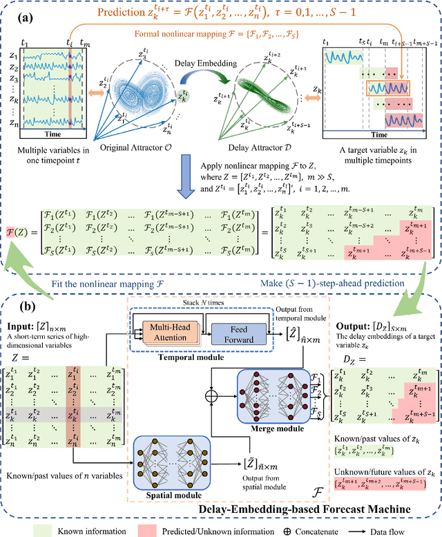 Figure 1 for Multi-step-ahead Prediction from Short-term Data by Delay-embedding-based Forecast Machine