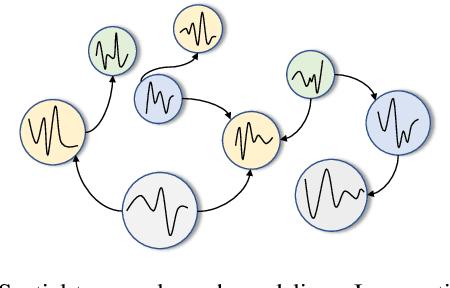 Figure 1 for Graph WaveNet for Deep Spatial-Temporal Graph Modeling