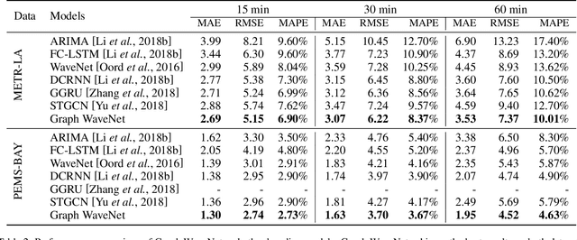 Figure 4 for Graph WaveNet for Deep Spatial-Temporal Graph Modeling