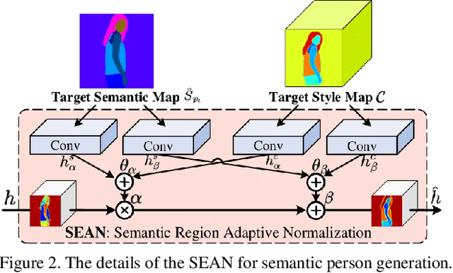 Figure 3 for Learning Semantic Person Image Generation by Region-Adaptive Normalization