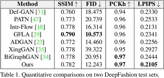 Figure 2 for Learning Semantic Person Image Generation by Region-Adaptive Normalization