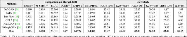 Figure 4 for Learning Semantic Person Image Generation by Region-Adaptive Normalization