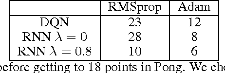 Figure 2 for Investigating Recurrence and Eligibility Traces in Deep Q-Networks