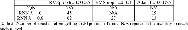 Figure 4 for Investigating Recurrence and Eligibility Traces in Deep Q-Networks