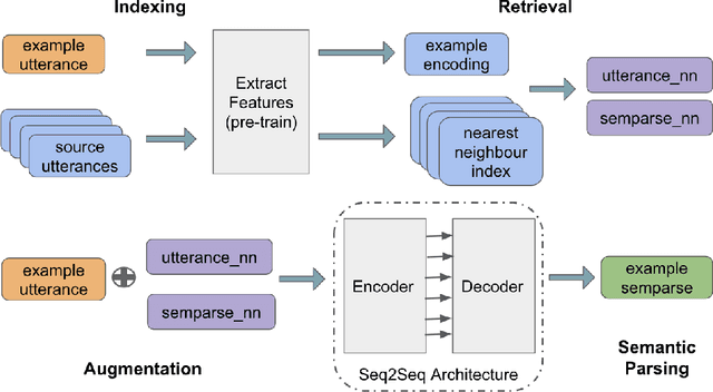 Figure 3 for RETRONLU: Retrieval Augmented Task-Oriented Semantic Parsing