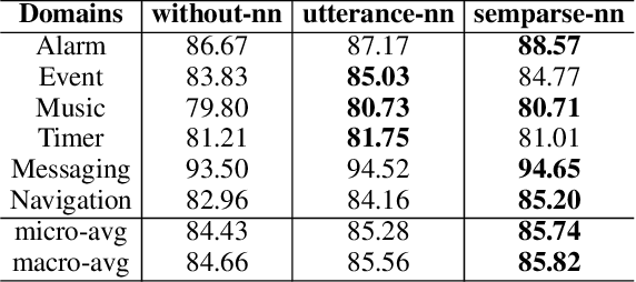 Figure 2 for RETRONLU: Retrieval Augmented Task-Oriented Semantic Parsing