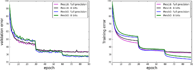 Figure 3 for Scalable Methods for 8-bit Training of Neural Networks