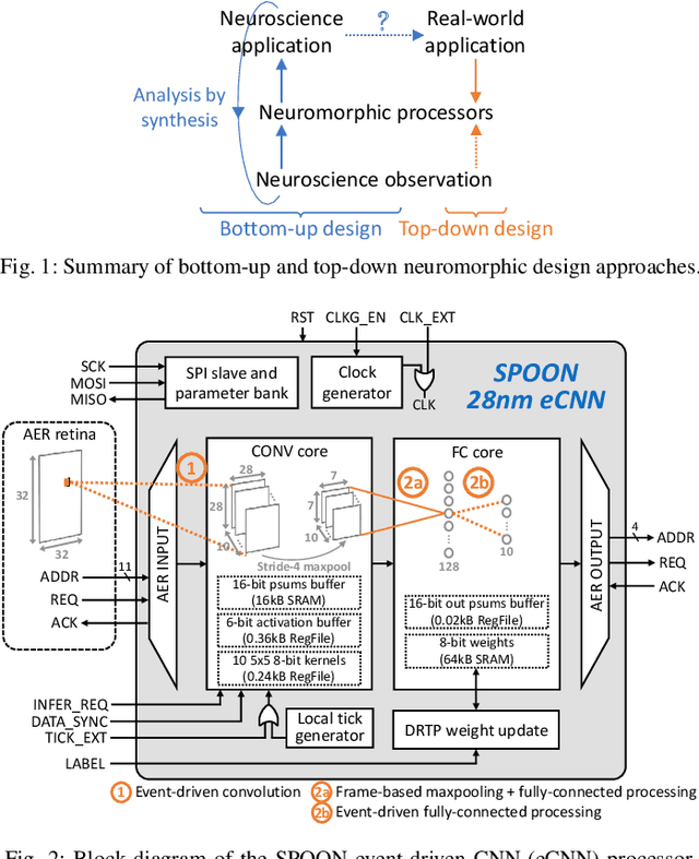 Figure 1 for A 28-nm Convolutional Neuromorphic Processor Enabling Online Learning with Spike-Based Retinas