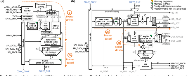 Figure 2 for A 28-nm Convolutional Neuromorphic Processor Enabling Online Learning with Spike-Based Retinas