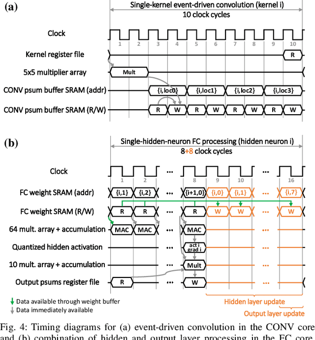 Figure 3 for A 28-nm Convolutional Neuromorphic Processor Enabling Online Learning with Spike-Based Retinas