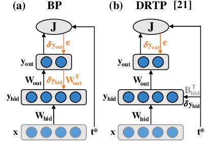 Figure 4 for A 28-nm Convolutional Neuromorphic Processor Enabling Online Learning with Spike-Based Retinas
