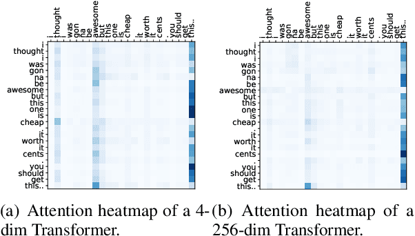 Figure 1 for Smart Bird: Learnable Sparse Attention for Efficient and Effective Transformer