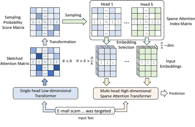 Figure 3 for Smart Bird: Learnable Sparse Attention for Efficient and Effective Transformer