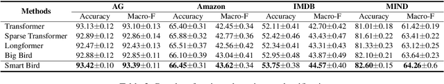 Figure 4 for Smart Bird: Learnable Sparse Attention for Efficient and Effective Transformer