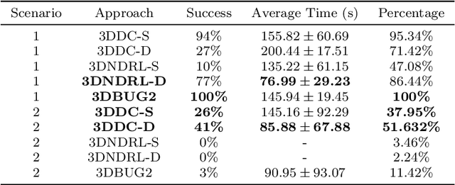 Figure 4 for Double Critic Deep Reinforcement Learning for Mapless 3D Navigation of Unmanned Aerial Vehicles