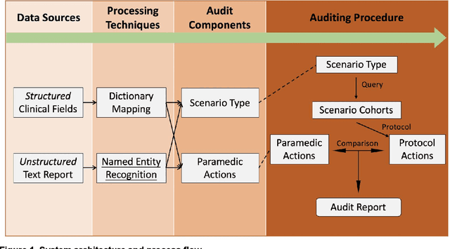 Figure 1 for An Emergency Medical Services Clinical Audit System driven by Named Entity Recognition from Deep Learning