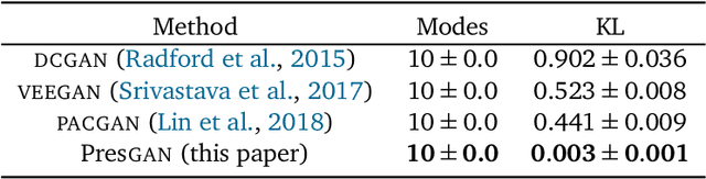 Figure 2 for Prescribed Generative Adversarial Networks