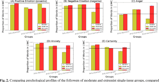 Figure 2 for Psychological and Personality Profiles of Political Extremists