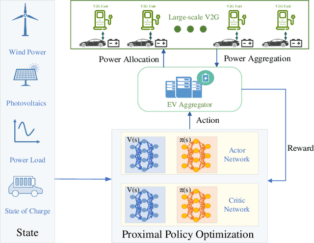 Figure 1 for Transfer Deep Reinforcement Learning-based Large-scale V2G Continuous Charging Coordination with Renewable Energy Sources