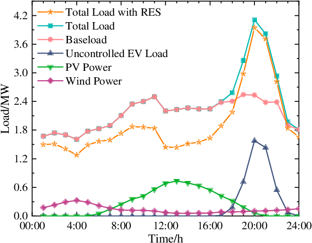 Figure 2 for Transfer Deep Reinforcement Learning-based Large-scale V2G Continuous Charging Coordination with Renewable Energy Sources