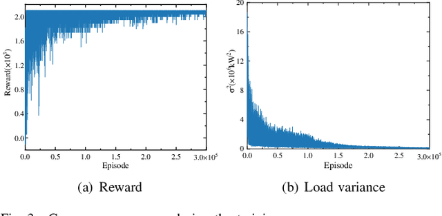 Figure 3 for Transfer Deep Reinforcement Learning-based Large-scale V2G Continuous Charging Coordination with Renewable Energy Sources