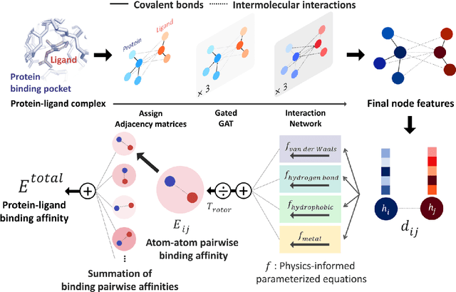 Figure 1 for PIGNet: A physics-informed deep learning model toward generalized drug-target interaction predictions