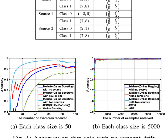 Figure 1 for Multi-Source Transfer Learning for Non-Stationary Environments