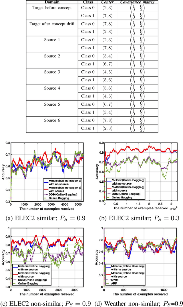 Figure 2 for Multi-Source Transfer Learning for Non-Stationary Environments