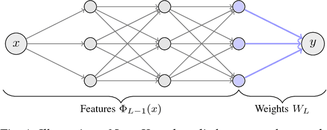 Figure 1 for Post Training in Deep Learning with Last Kernel