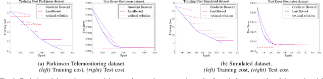 Figure 2 for Post Training in Deep Learning with Last Kernel